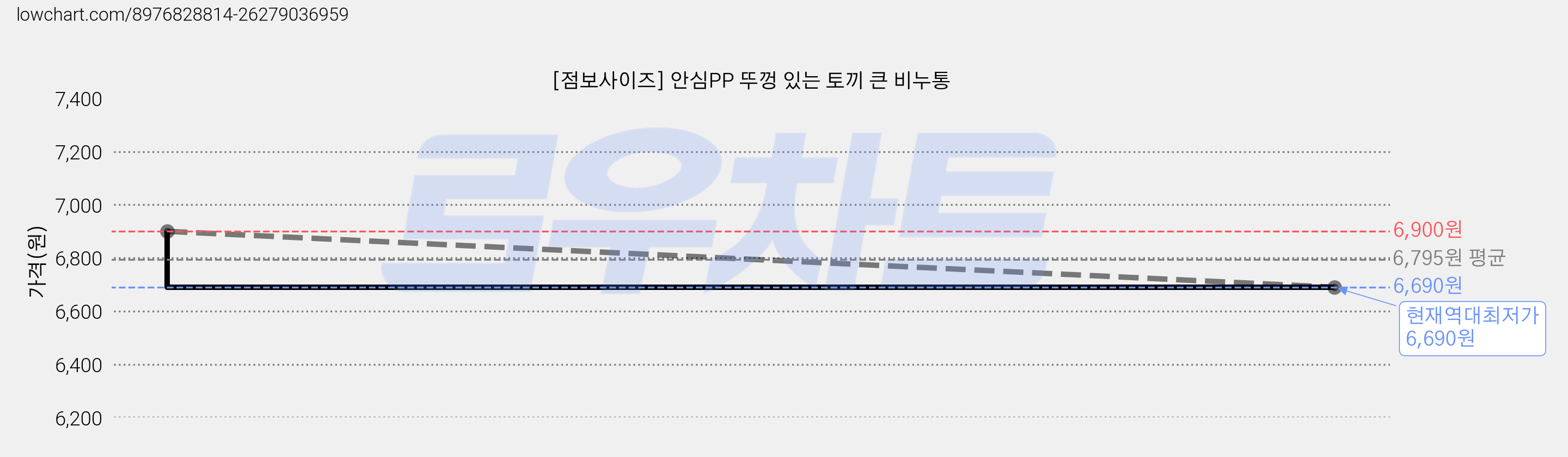 [점보사이즈] 안심PP 뚜껑 있는 토끼 큰 비누통 가격 변동 차트, 현재가 6,690원, 역대최저가