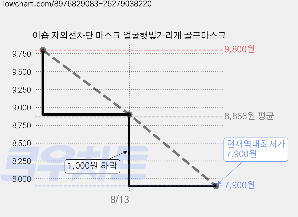 이숍 자외선차단 마스크 얼굴햇빛가리개 골프마스크 가격 변동 차트, 현재가 7,900원, 역대최저가