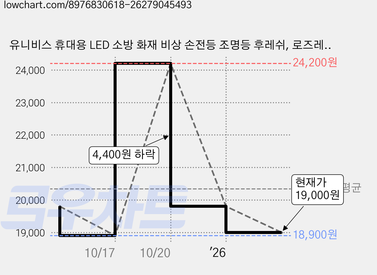 유니비스 휴대용 LED 소방 화재 비상 손전등 조명등 후레쉬, 로즈레드, 1개 가격 변동 차트, 현재가 19,000원, 관측 최저가 18,900원