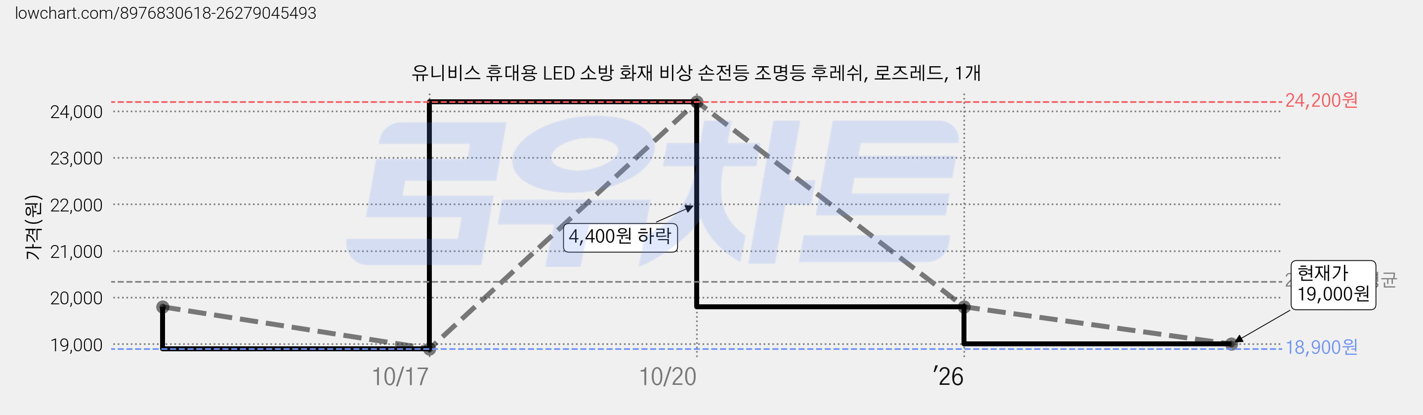 유니비스 휴대용 LED 소방 화재 비상 손전등 조명등 후레쉬, 로즈레드, 1개 가격 변동 차트, 현재가 19,000원, 관측 최저가 18,900원
