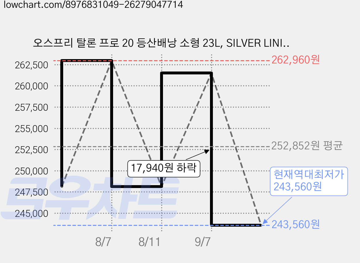 오스프리 탈론 프로 20 등산배낭 소형 23L, SILVER LINING 가격 변동 차트, 현재가 243,560원, 역대최저가