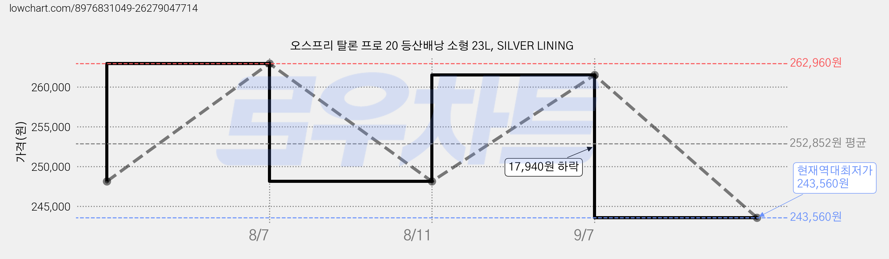 오스프리 탈론 프로 20 등산배낭 소형 23L, SILVER LINING 가격 변동 차트, 현재가 243,560원, 역대최저가