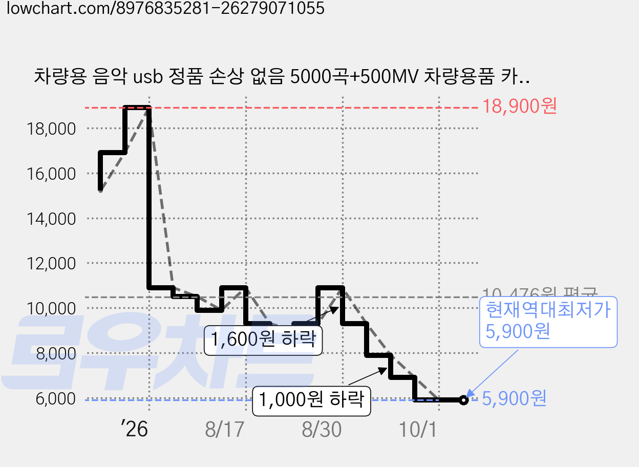 차량용 음악 usb 정품 손상 없음 5000곡+500MV 차량용품 카플레이, 64G, 블랙 가격 변동 차트, 현재가 5,900원, 역대최저가