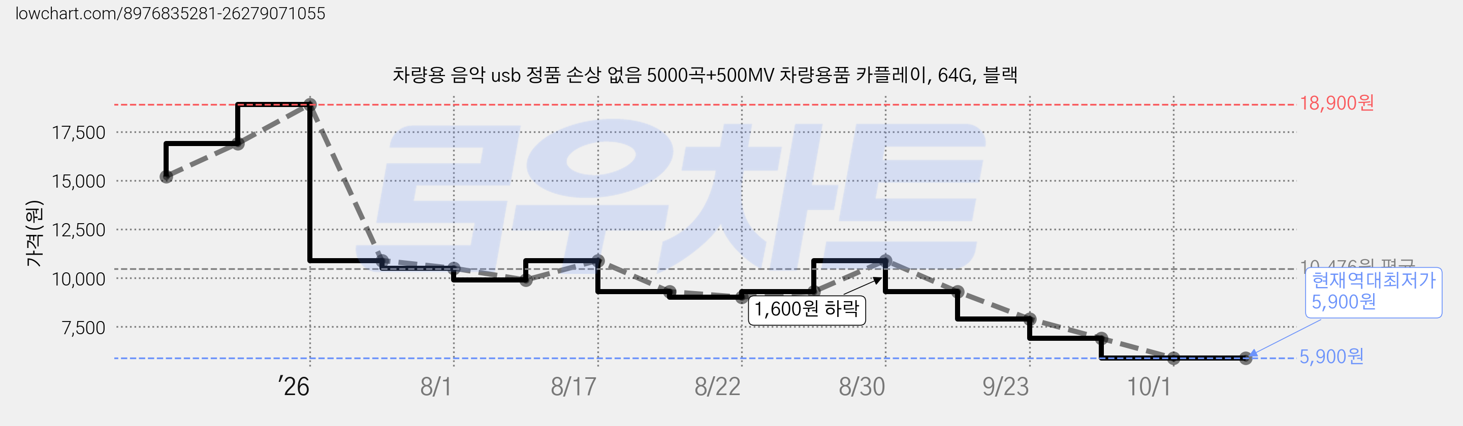 차량용 음악 usb 정품 손상 없음 5000곡+500MV 차량용품 카플레이, 64G, 블랙 가격 변동 차트, 현재가 5,900원, 역대최저가