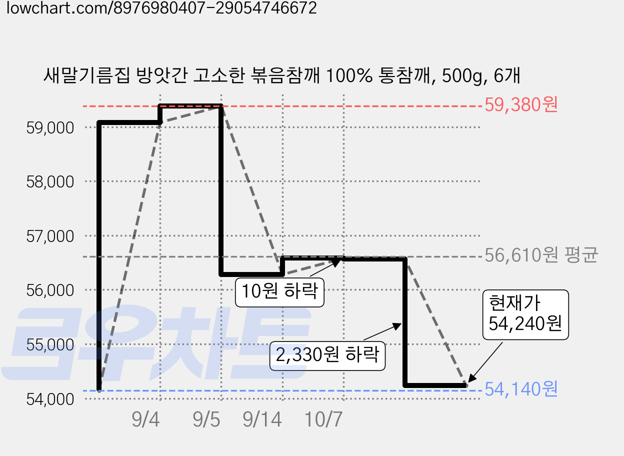 새말기름집 방앗간 고소한 볶음참깨 100% 통참깨, 500g, 6개 가격 변동 차트, 현재가 54,240원, 관측 최저가 54,140원
