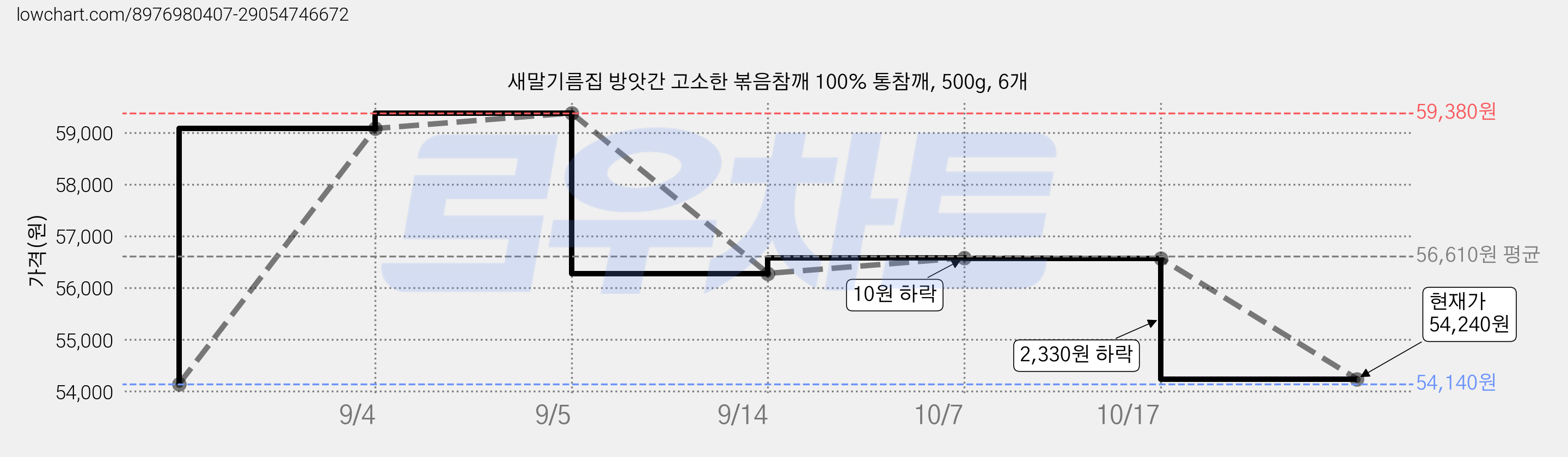 새말기름집 방앗간 고소한 볶음참깨 100% 통참깨, 500g, 6개 가격 변동 차트, 현재가 54,240원, 관측 최저가 54,140원