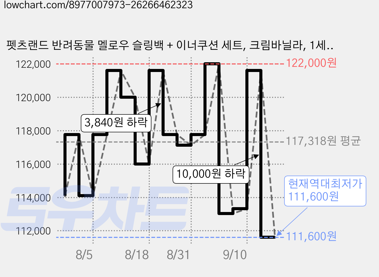 펫츠랜드 반려동물 멜로우 슬링백 + 이너쿠션 세트, 크림바닐라, 1세트 가격 변동 차트, 현재가 111,600원, 역대최저가