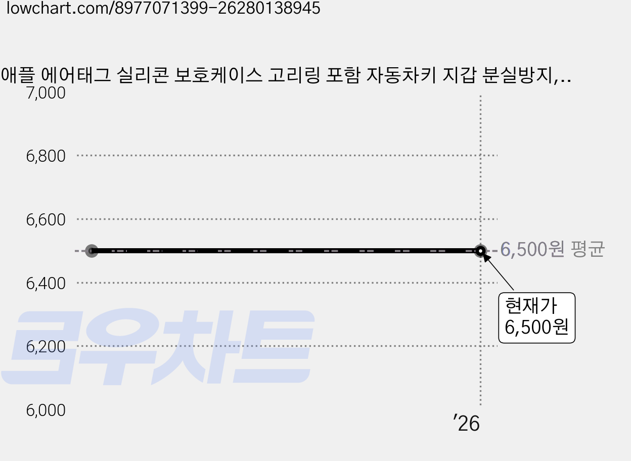 애플 에어태그 실리콘 보호케이스 고리링 포함 자동차키 지갑 분실방지, 6.에어레인보우플라워 가격 변동 차트, 현재가 6,500원