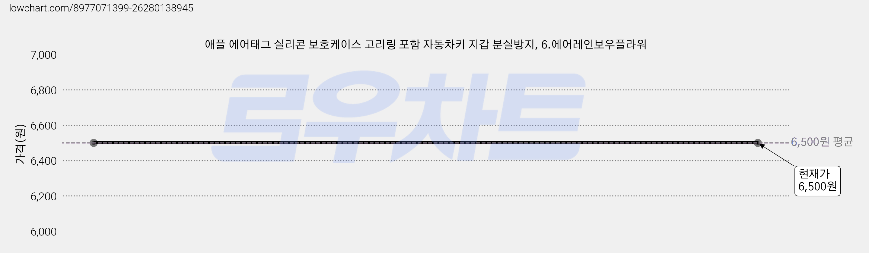 애플 에어태그 실리콘 보호케이스 고리링 포함 자동차키 지갑 분실방지, 6.에어레인보우플라워 가격 변동 차트, 현재가 6,500원