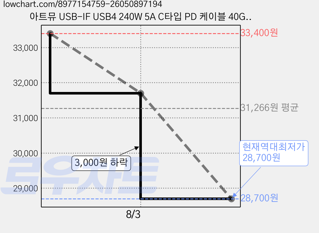 아트뮤 USB-IF USB4 240W 5A C타입 PD 케이블 40Gbps 블랙, 1개, 1m 가격 변동 차트, 현재가 28,700원, 역대최저가