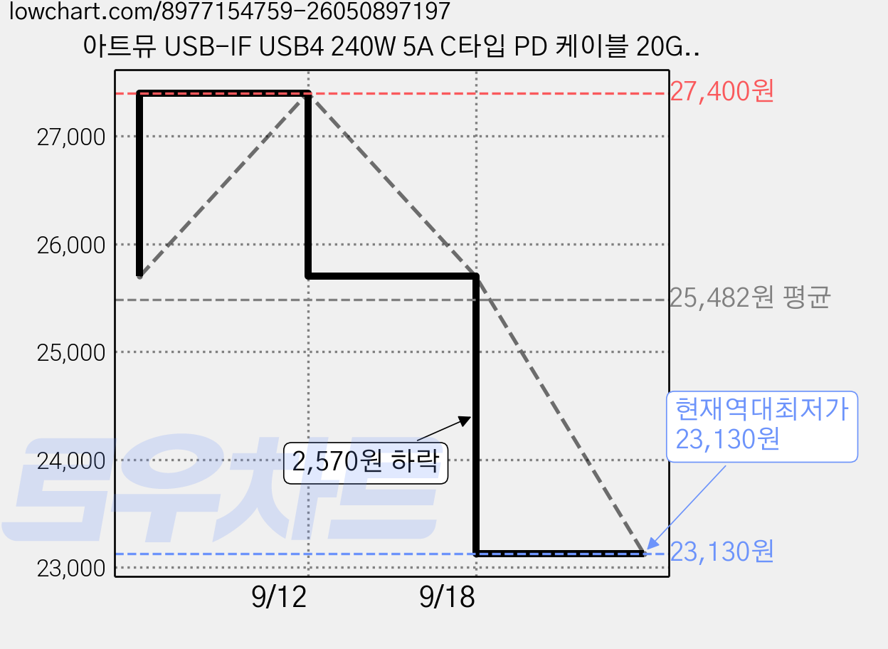아트뮤 USB-IF USB4 240W 5A C타입 PD 케이블 20Gbps 블랙, 1개, 2m 가격 변동 차트, 현재가 23,130원, 역대최저가