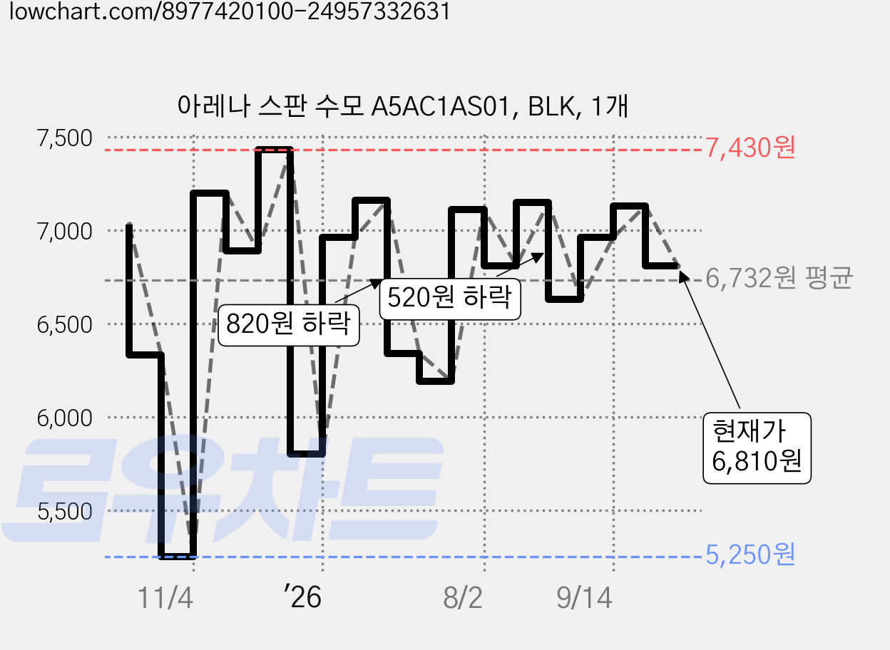 아레나 스판 수모 A5AC1AS01, BLK, 1개 가격 변동 차트, 현재가 6,810원, 관측 최저가 5,250원