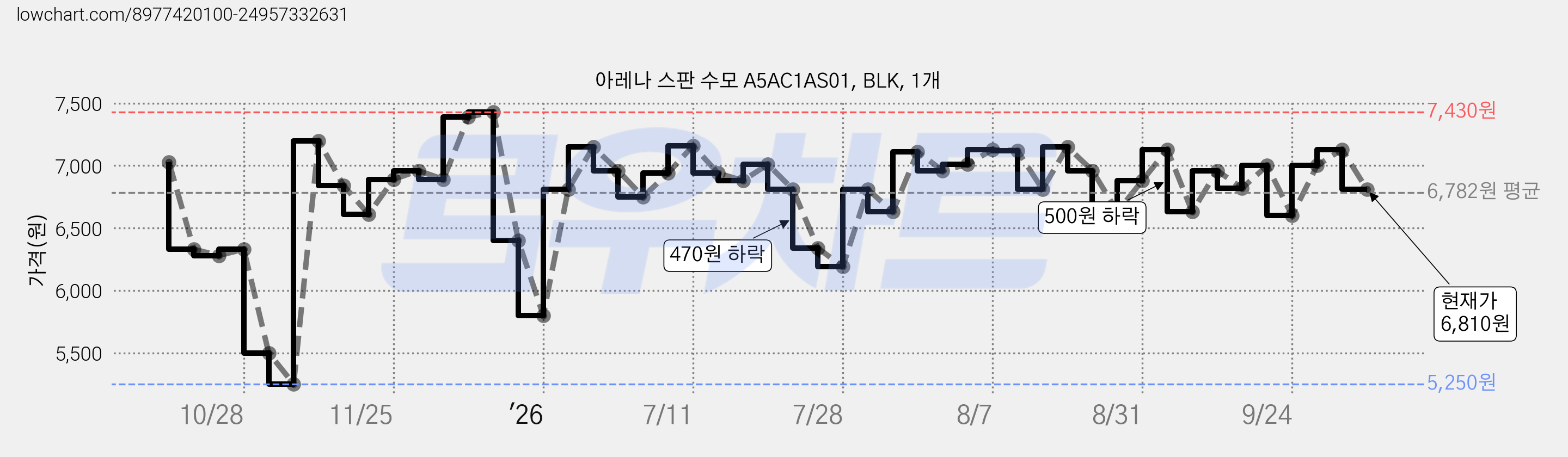 아레나 스판 수모 A5AC1AS01, BLK, 1개 가격 변동 차트, 현재가 6,810원, 관측 최저가 5,250원