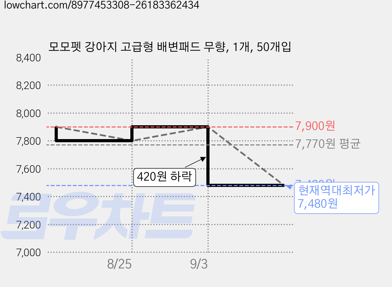 모모펫 강아지 고급형 배변패드 무향, 1개, 50개입 가격 변동 차트, 현재가 7,480원, 역대최저가