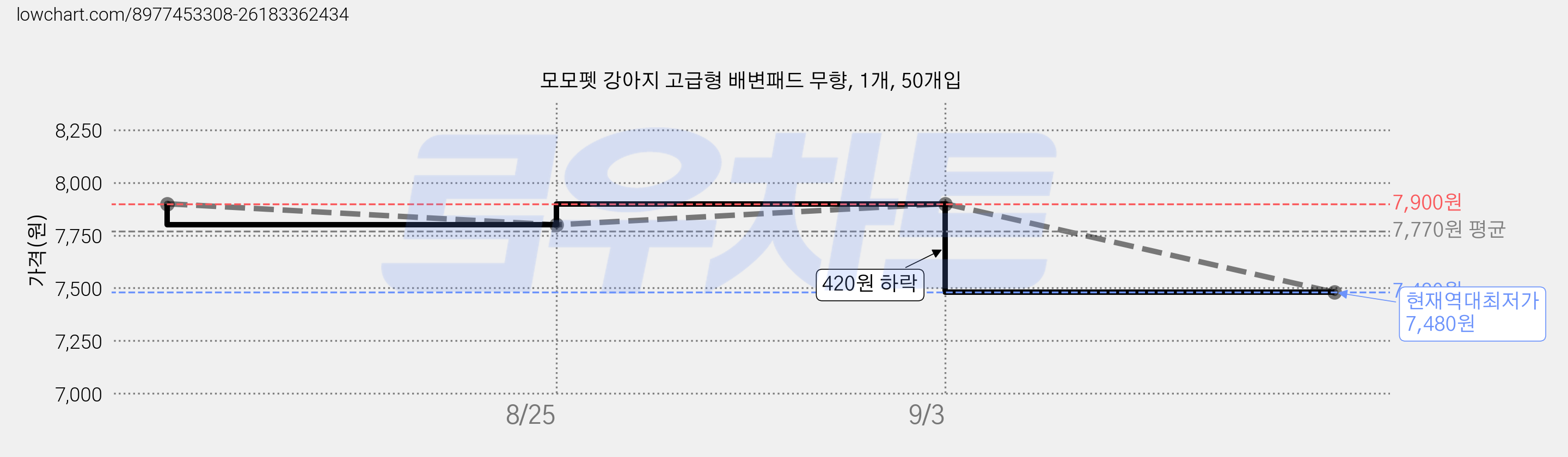 모모펫 강아지 고급형 배변패드 무향, 1개, 50개입 가격 변동 차트, 현재가 7,480원, 역대최저가