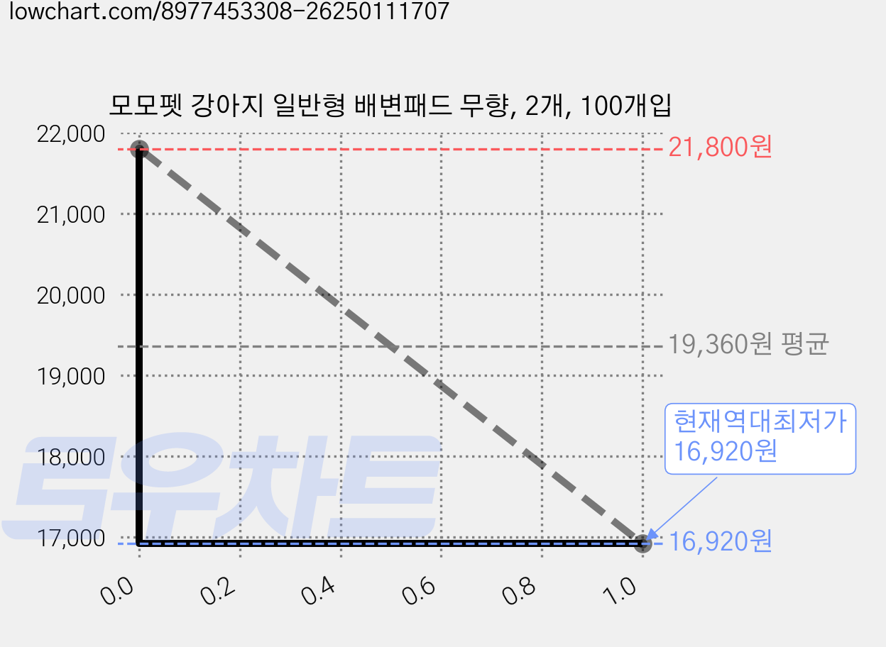 모모펫 강아지 일반형 배변패드 무향, 2개, 100개입 가격 변동 차트, 현재가 16,920원, 역대최저가