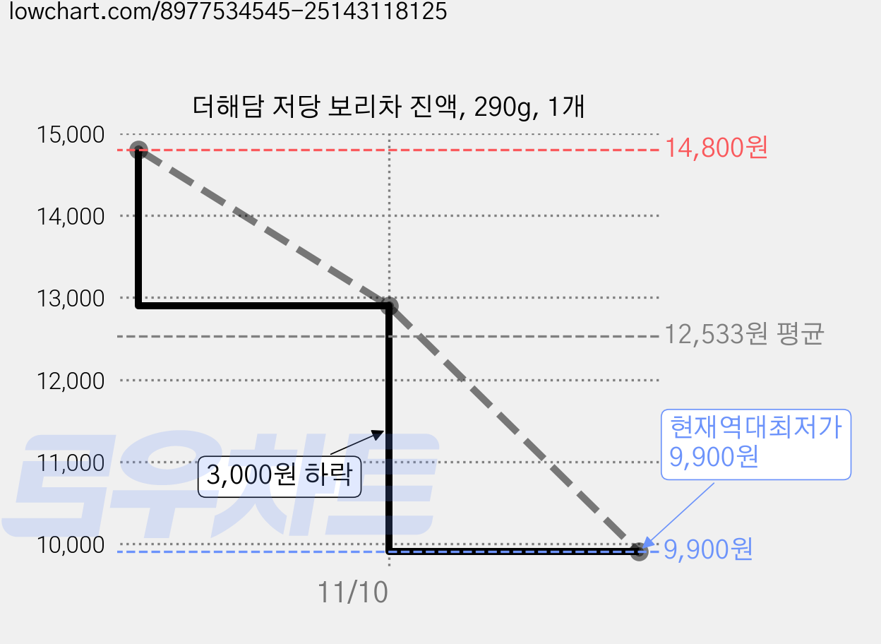 더해담 저당 보리차 진액, 290g, 1개 가격 변동 차트, 현재가 9,900원, 역대최저가