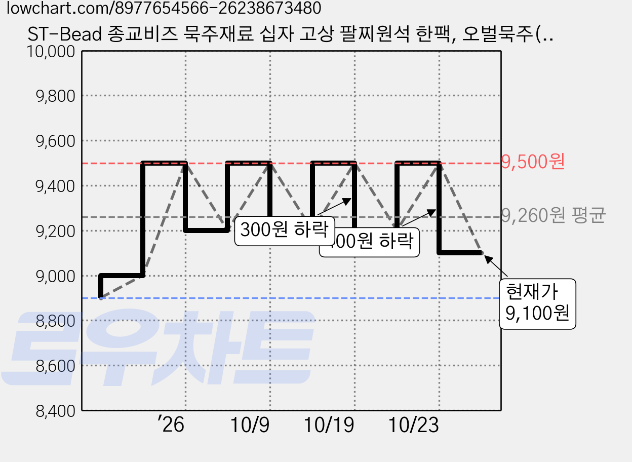 ST-Bead 종교비즈 묵주재료 십자 고상 팔찌원석 한팩, 오벌묵주(블랙), 1개 가격 변동 차트, 현재가 9,100원, 관측 최저가 8,900원