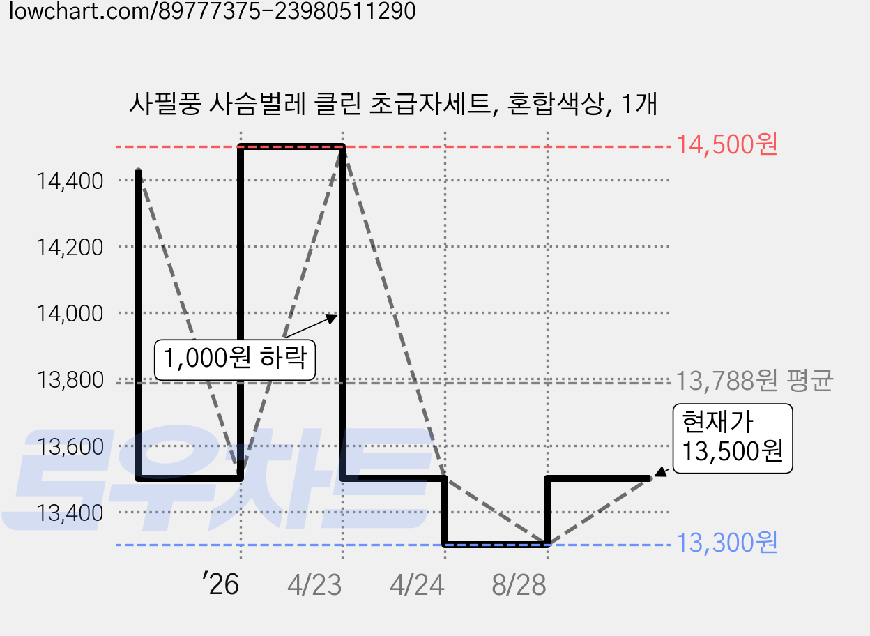 사필풍 사슴벌레 클린 초급자세트, 혼합색상, 1개 가격 변동 차트, 현재가 11,500원, 역대최저가