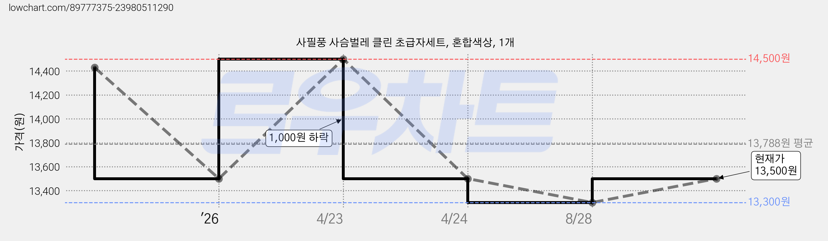 사필풍 사슴벌레 클린 초급자세트, 혼합색상, 1개 가격 변동 차트, 현재가 11,500원, 역대최저가