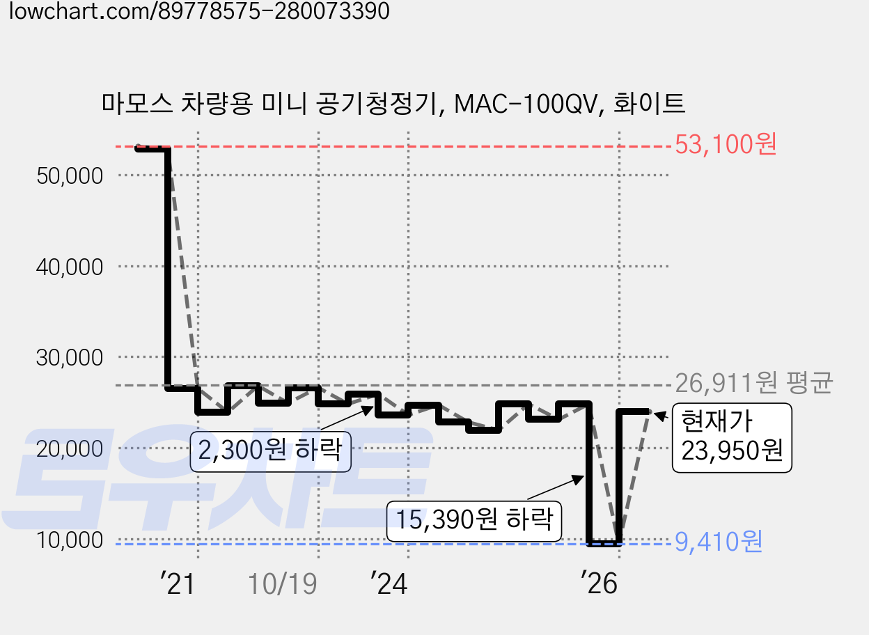 마모스 차량용 미니 공기청정기, MAC-100QV, 화이트 가격 변동 차트, 현재가 23,950원, 관측 최저가 9,410원