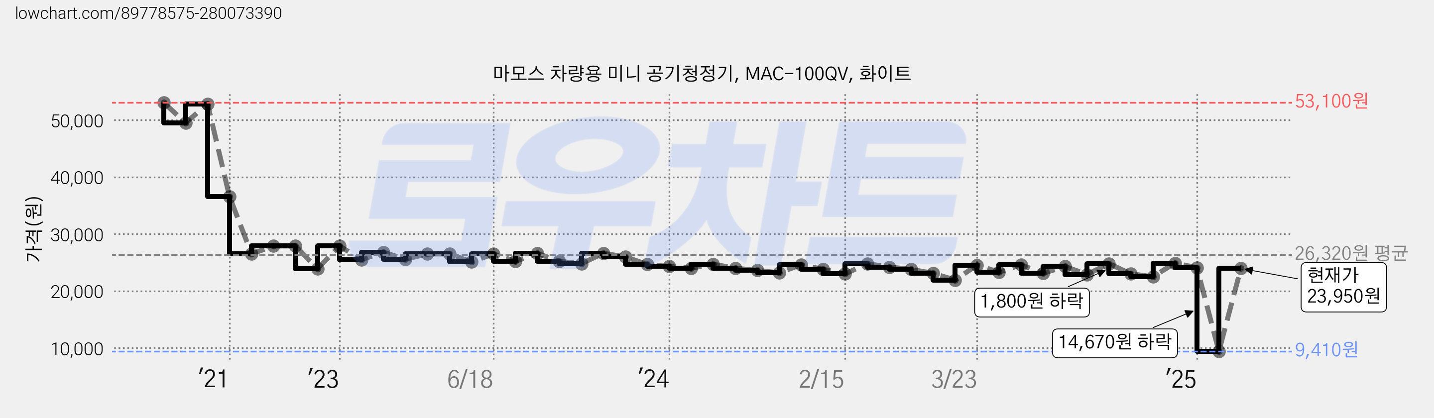마모스 차량용 미니 공기청정기, MAC-100QV, 화이트 가격 변동 차트, 현재가 23,950원, 관측 최저가 9,410원