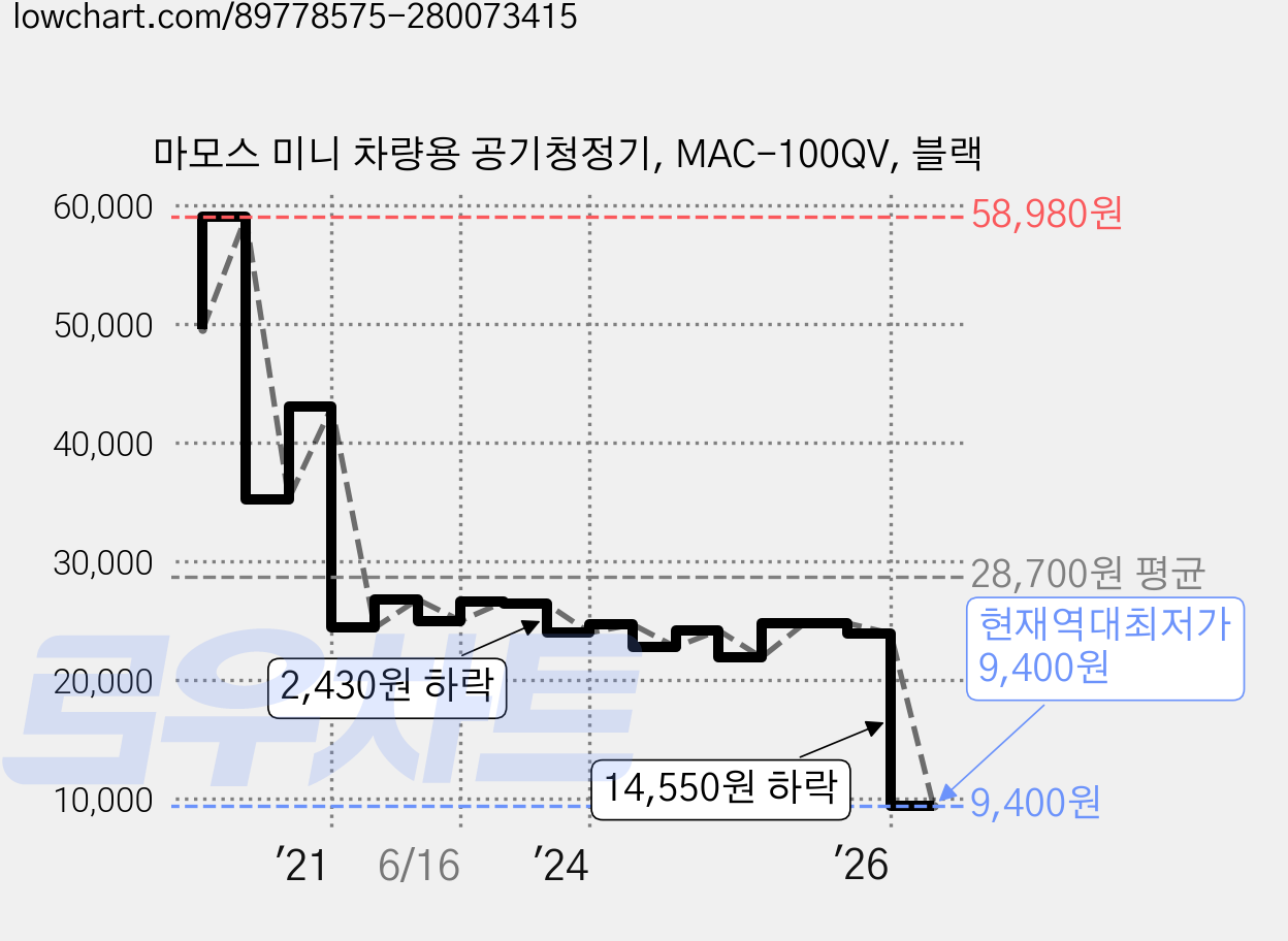 마모스 미니 차량용 공기청정기, MAC-100QV, 블랙 가격 변동 차트, 현재가 9,400원, 역대최저가
