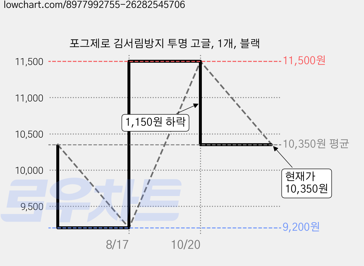 포그제로 김서림방지 투명 고글, 1개, 블랙 가격 변동 차트, 현재가 10,350원, 관측 최저가 9,200원