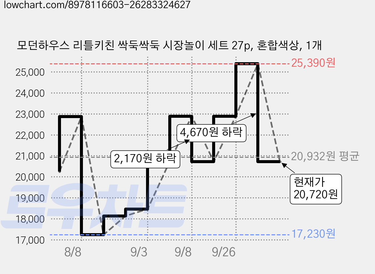 모던하우스 리틀키친 싹둑싹둑 시장놀이 세트 27p, 혼합색상, 1개 가격 변동 차트, 현재가 20,720원, 관측 최저가 17,230원