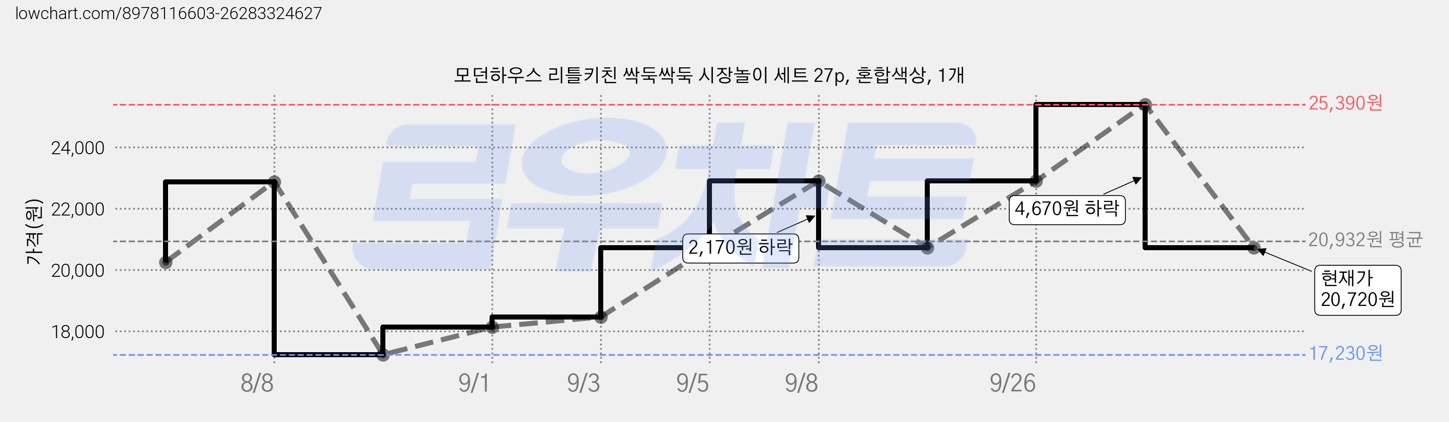 모던하우스 리틀키친 싹둑싹둑 시장놀이 세트 27p, 혼합색상, 1개 가격 변동 차트, 현재가 20,720원, 관측 최저가 17,230원