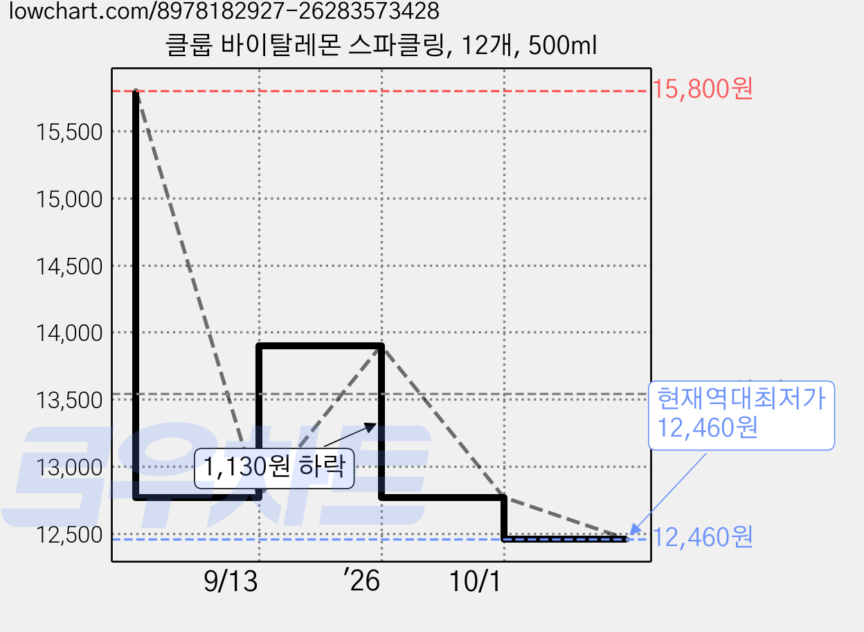 클룹 바이탈레몬 스파클링, 12개, 500ml 가격 변동 차트, 현재가 12,460원, 역대최저가