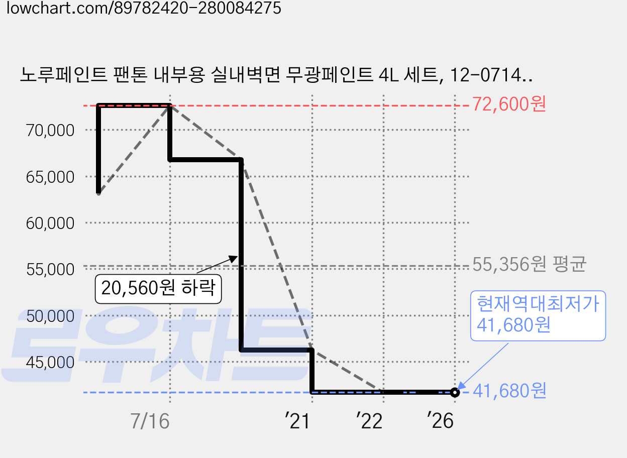 노루페인트 팬톤 내부용 실내벽면 무광페인트 4L 세트, 12-0714 Cornhusk 가격 변동 차트, 현재가 41,680원, 역대최저가