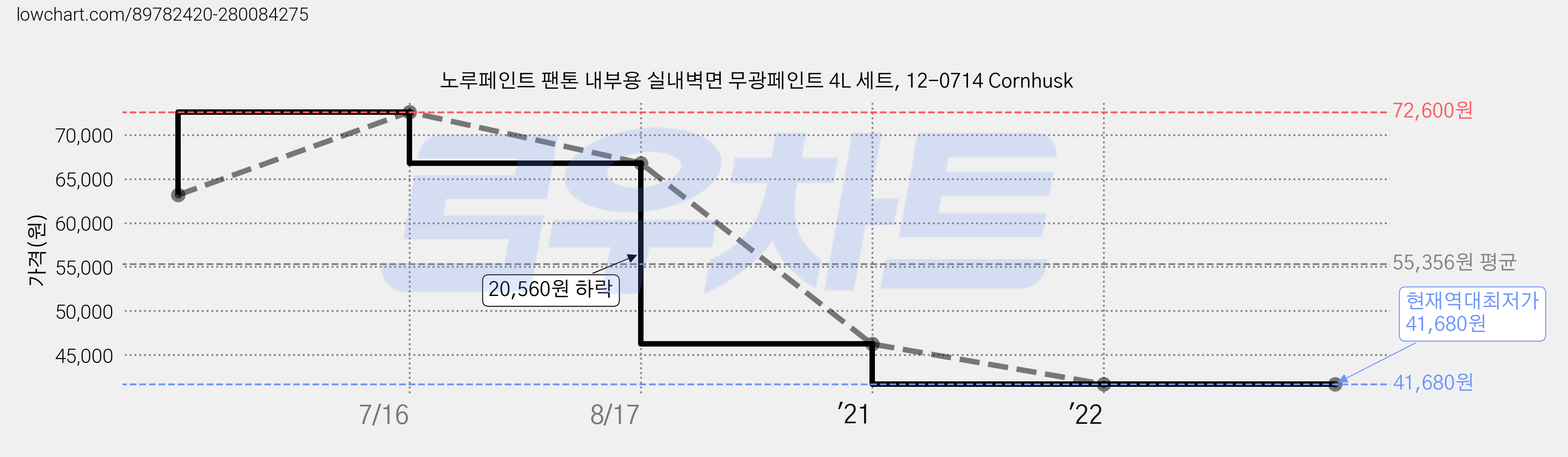 노루페인트 팬톤 내부용 실내벽면 무광페인트 4L 세트, 12-0714 Cornhusk 가격 변동 차트, 현재가 41,680원, 역대최저가