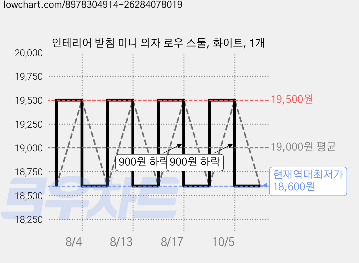 인테리어 받침 미니 의자 로우 스툴, 화이트, 1개 가격 변동 차트, 현재가 18,600원, 역대최저가