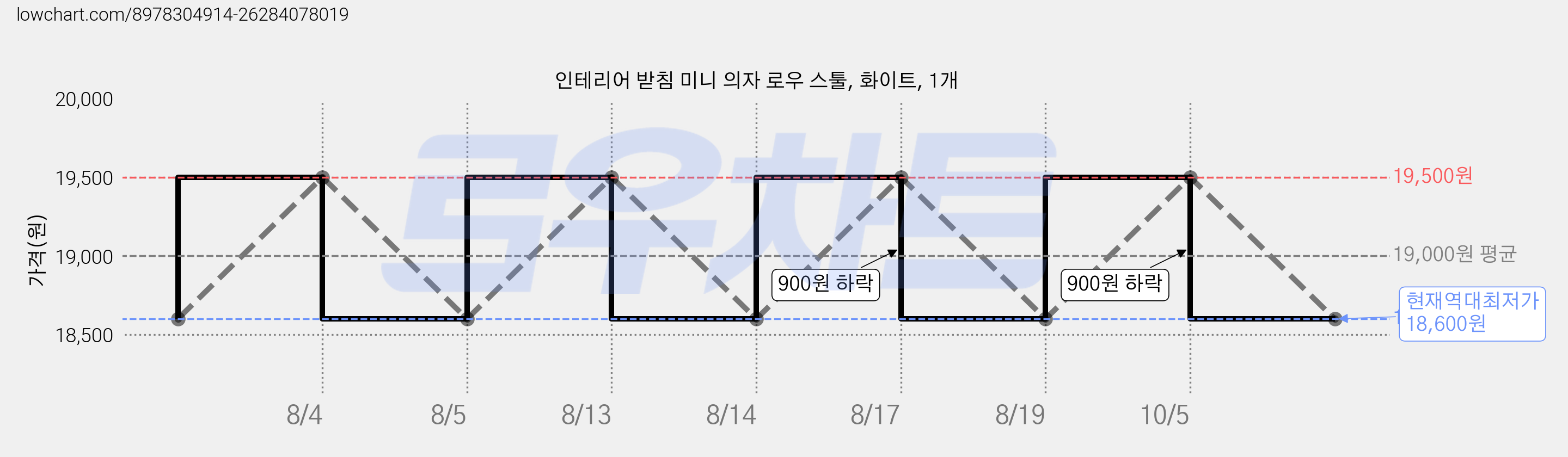인테리어 받침 미니 의자 로우 스툴, 화이트, 1개 가격 변동 차트, 현재가 18,600원, 역대최저가