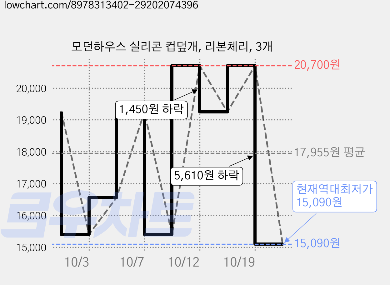 모던하우스 실리콘 컵덮개, 리본체리, 3개 가격 변동 차트, 현재가 15,090원, 역대최저가