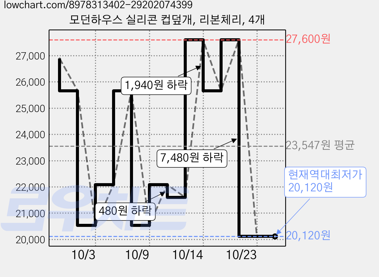 모던하우스 실리콘 컵덮개, 리본체리, 4개 가격 변동 차트, 현재가 20,120원, 역대최저가