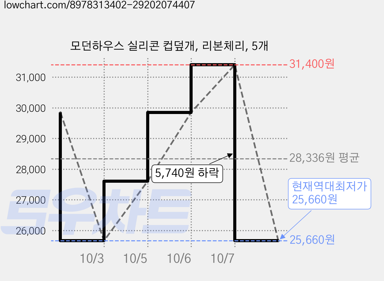 모던하우스 실리콘 컵덮개, 리본체리, 5개 가격 변동 차트, 현재가 25,660원, 역대최저가