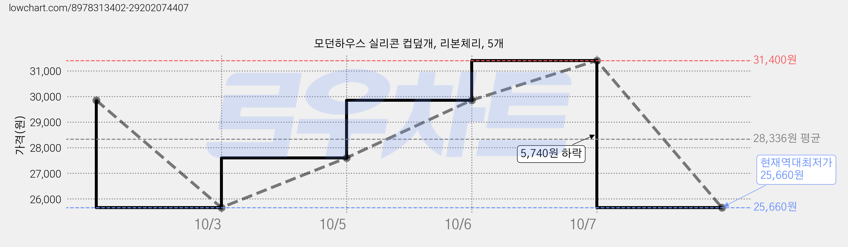 모던하우스 실리콘 컵덮개, 리본체리, 5개 가격 변동 차트, 현재가 25,660원, 역대최저가