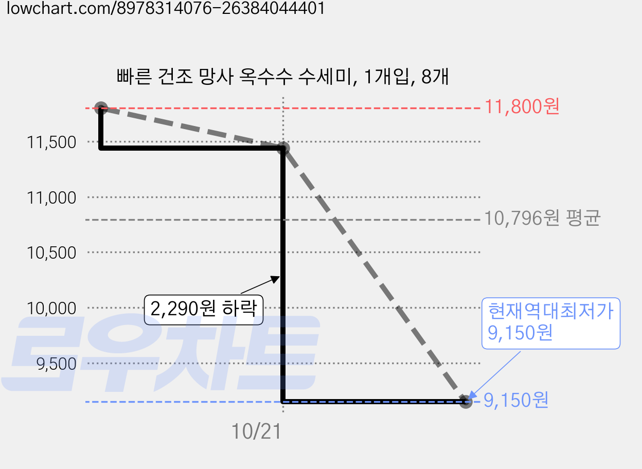 빠른 건조 망사 옥수수 수세미, 1개입, 8개 가격 변동 차트, 현재가 9,150원, 역대최저가