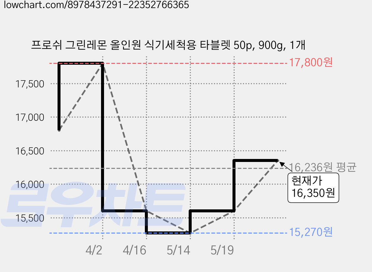 프로쉬 그린레몬 올인원 식기세척용 타블렛 50p, 900g, 1개 가격 변동 차트, 현재가 16,350원, 관측 최저가 15,270원