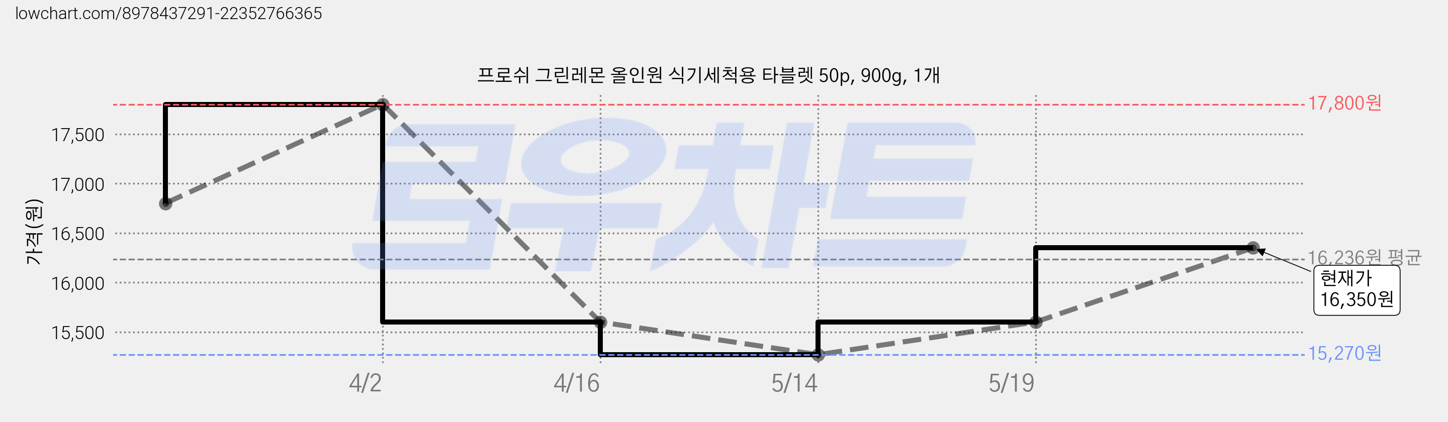 프로쉬 그린레몬 올인원 식기세척용 타블렛 50p, 900g, 1개 가격 변동 차트, 현재가 16,350원, 관측 최저가 15,270원