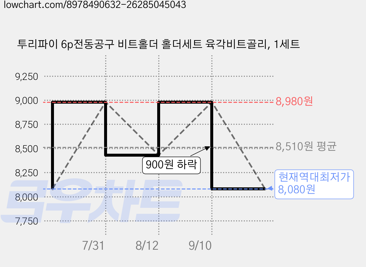 투리파이 6p전동공구 비트홀더 홀더세트 육각비트골리, 1세트 가격 변동 차트, 현재가 8,080원, 역대최저가