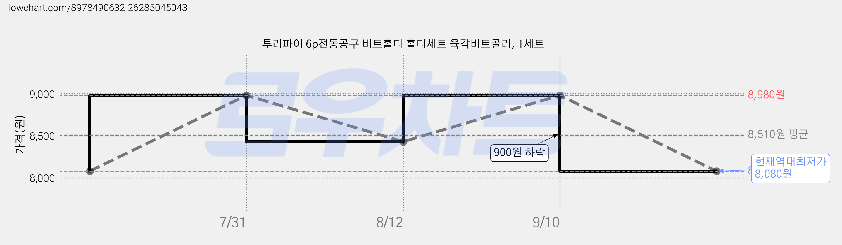 투리파이 6p전동공구 비트홀더 홀더세트 육각비트골리, 1세트 가격 변동 차트, 현재가 8,080원, 역대최저가