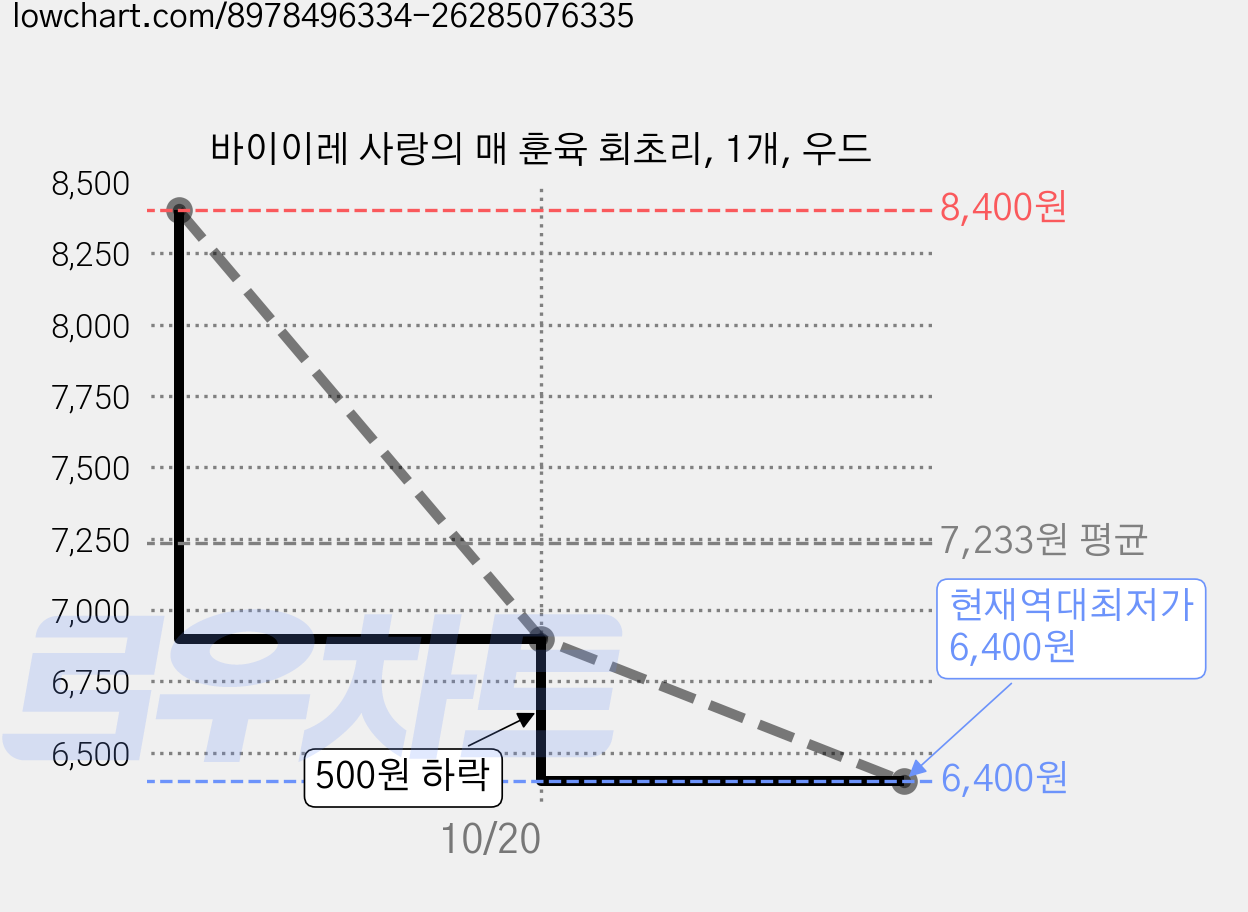 바이이레 사랑의 매 훈육 회초리, 1개, 우드 가격 변동 차트, 현재가 6,400원, 역대최저가