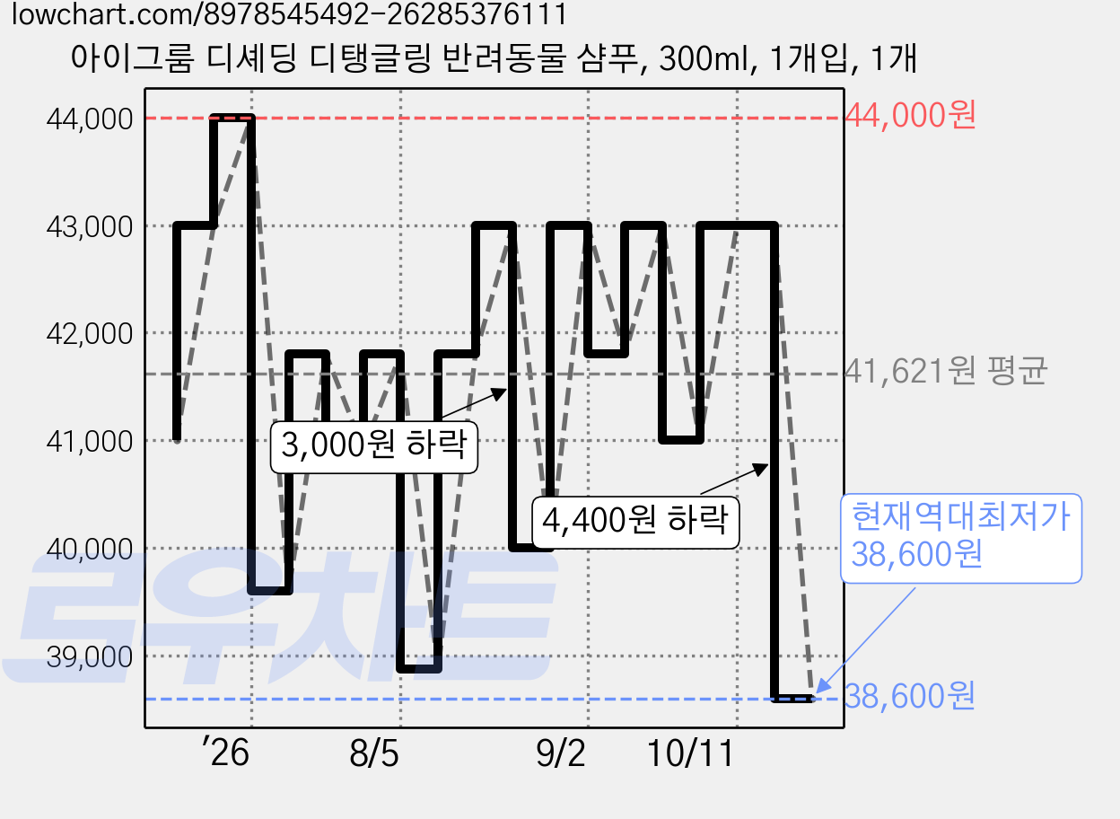 아이그룸 디셰딩 디탱글링 반려동물 샴푸, 300ml, 1개입, 1개 가격 변동 차트, 현재가 38,600원, 역대최저가
