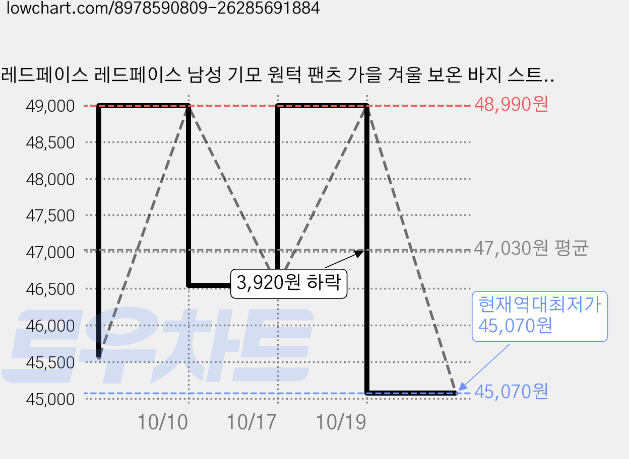 레드페이스 레드페이스 남성 기모 원턱 팬츠 가을 겨울 보온 바지 스트레치 신축성 방풍 등산 아웃도어 트레킹 골프 일자핏 데일리 캐주얼 작업복 슬랙스 이월상품 _NC고잔 가격 변동 차트, 현재가 45,070원, 역대최저가