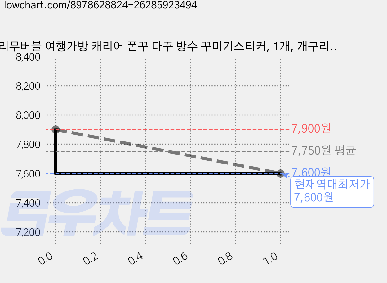 리무버블 여행가방 캐리어 폰꾸 다꾸 방수 꾸미기스티커, 1개, 개구리스티커 가격 변동 차트, 현재가 7,600원, 역대최저가