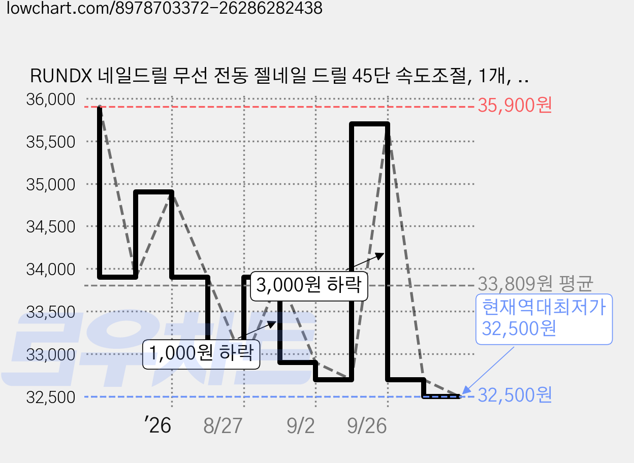 RUNDX 네일드릴 무선 전동 젤네일 드릴 45단 속도조절, 1개, 옐로우 가격 변동 차트, 현재가 32,500원, 역대최저가