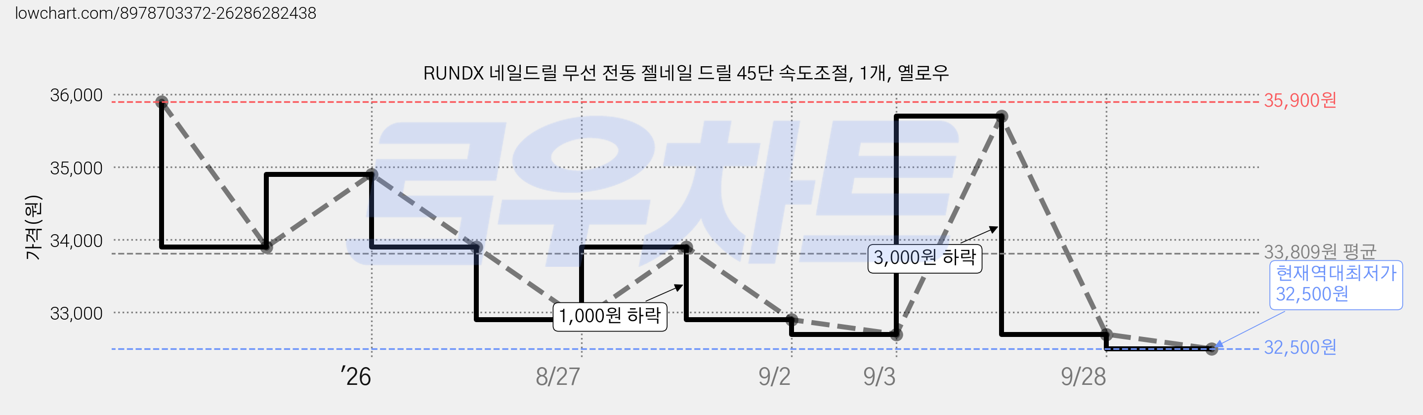 RUNDX 네일드릴 무선 전동 젤네일 드릴 45단 속도조절, 1개, 옐로우 가격 변동 차트, 현재가 32,500원, 역대최저가